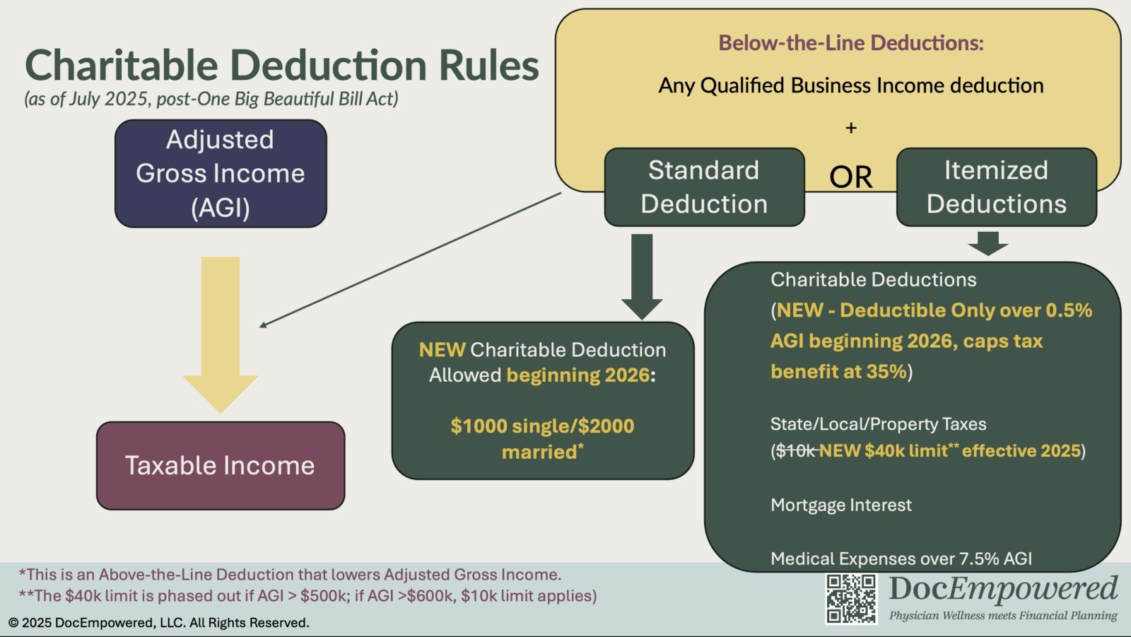 Diagram outlining Charitable Deduction Rules Post-OBBBA