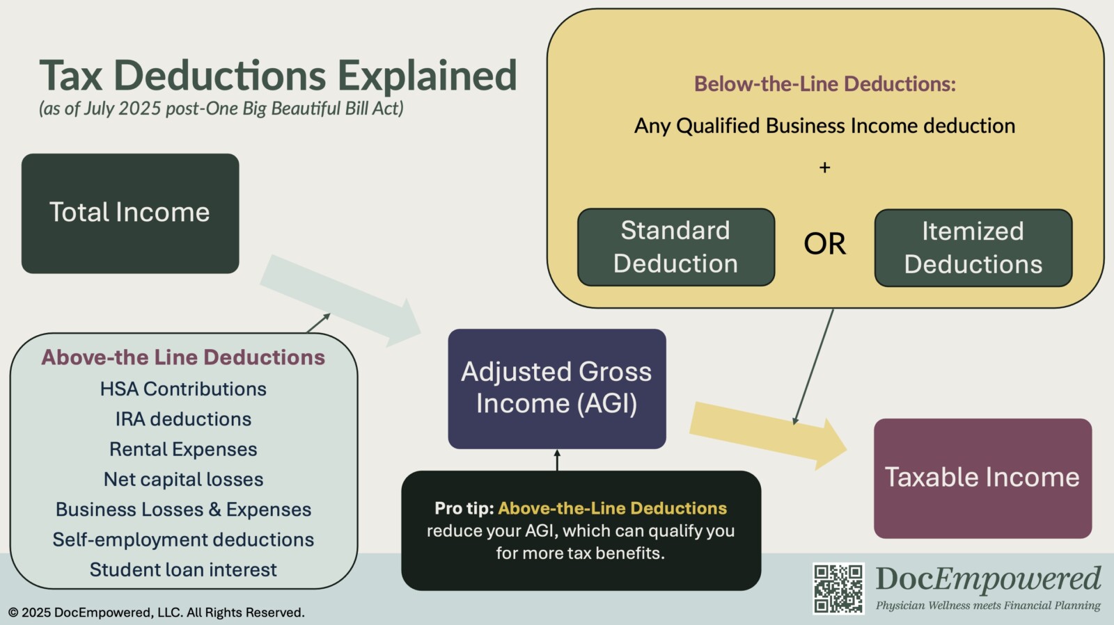 Figure outlining Tax Deductions post-OBBBA