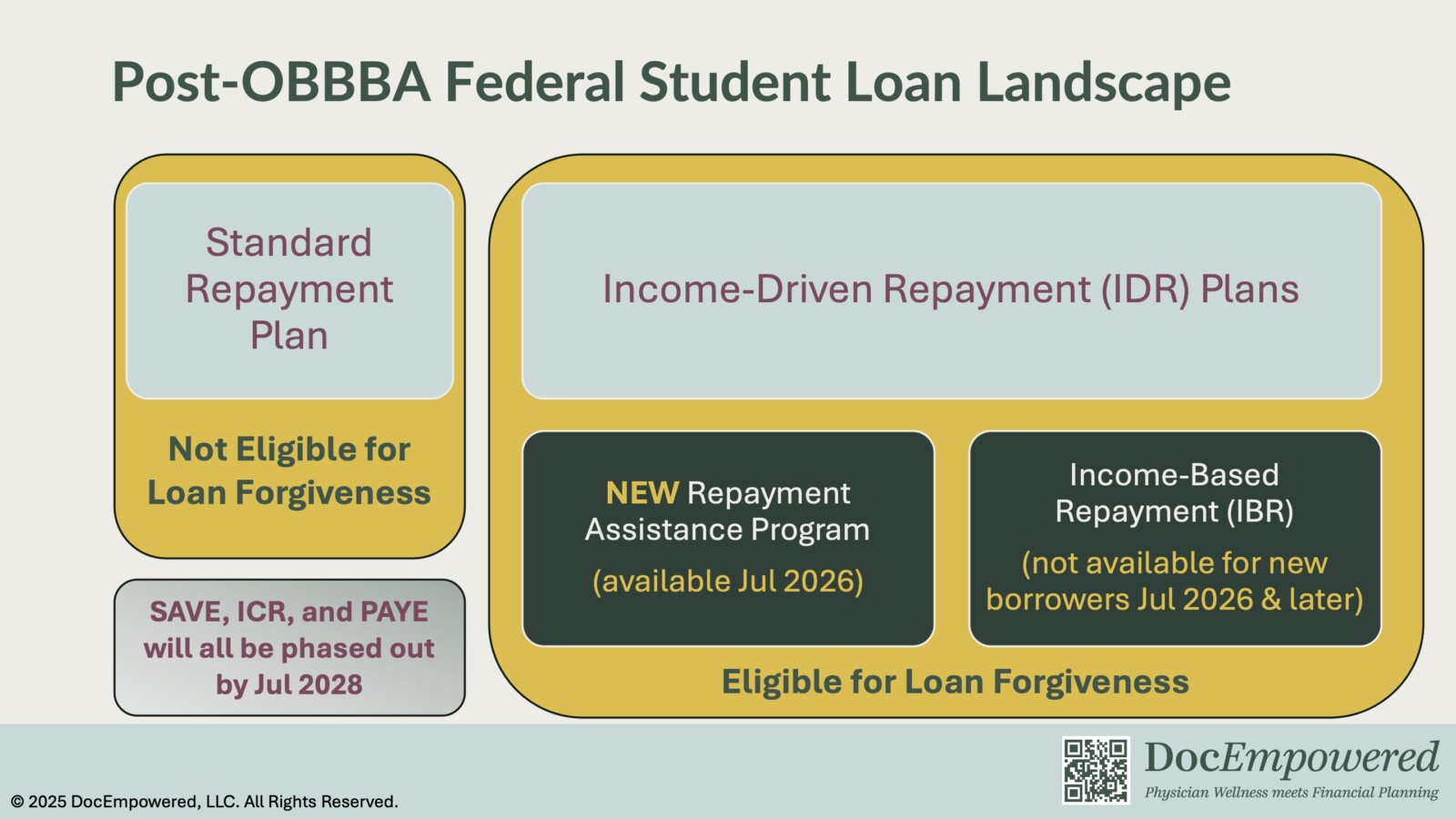 Figure on Post-OBBBA Federal Student Loan Landscape