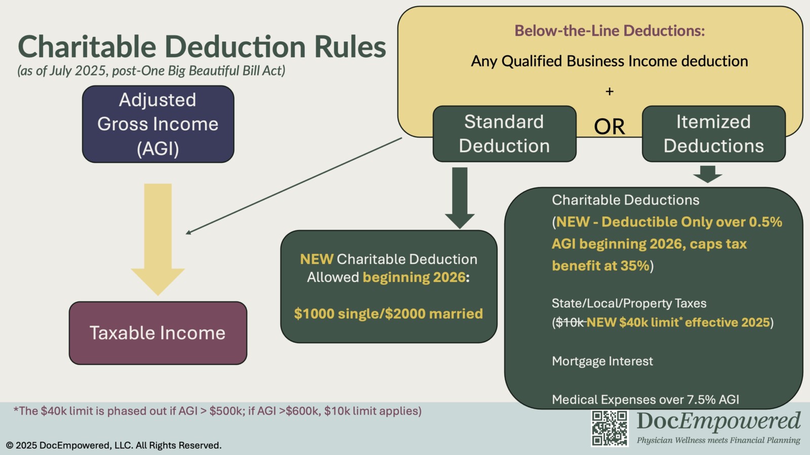 Charitable Deduction Rules Post-OBBBA